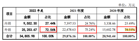 佳宏新材IPO：7成收入依赖外销，与海外客户打官司2年花1600万