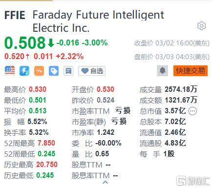 法拉第未来盘前涨2% 将发2022年财报
