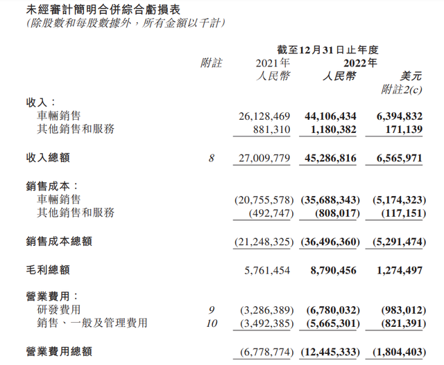 净亏损扩大534%，卖出13万辆的理想仍需止损
