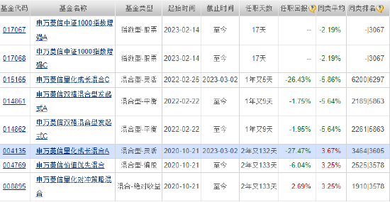 量化太卷了，申万菱信基金无奈清盘