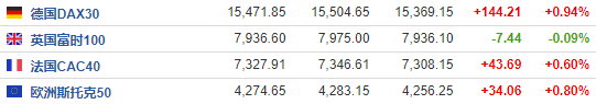 欧元区一通胀指标放缓10个点！央行临近“刹车”欧股全线上扬