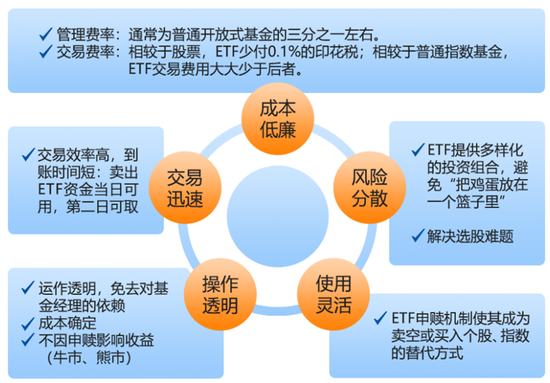 抄底神器？2022年单只最高收益62%，中国ETF正经历一轮爆发！头部、尾部产品业绩相差128%，2023如何布局？