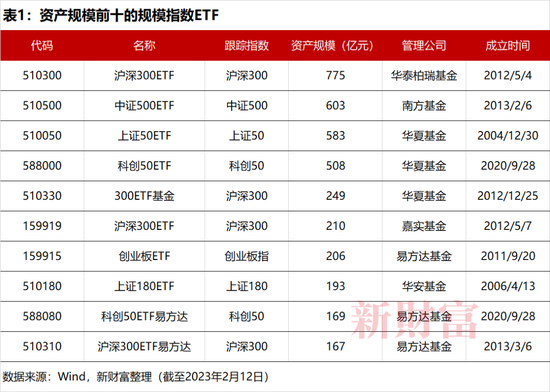 抄底神器？2022年单只最高收益62%，中国ETF正经历一轮爆发！头部、尾部产品业绩相差128%，2023如何布局？