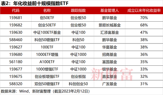 抄底神器？2022年单只最高收益62%，中国ETF正经历一轮爆发！头部、尾部产品业绩相差128%，2023如何布局？