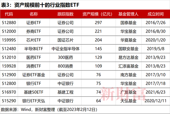 抄底神器？2022年单只最高收益62%，中国ETF正经历一轮爆发！头部、尾部产品业绩相差128%，2023如何布局？