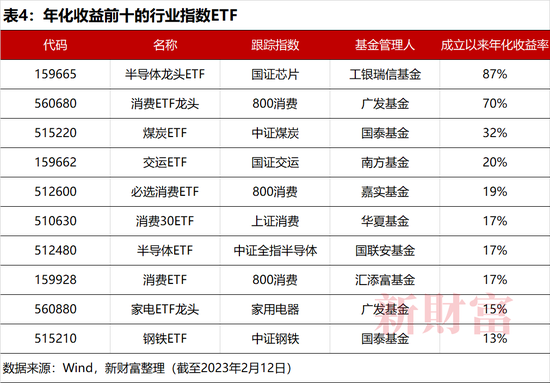 抄底神器？2022年单只最高收益62%，中国ETF正经历一轮爆发！头部、尾部产品业绩相差128%，2023如何布局？