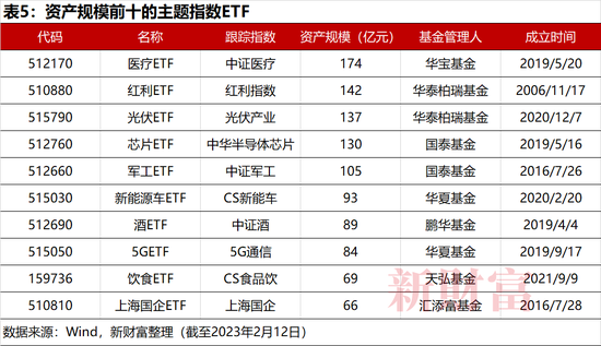 抄底神器？2022年单只最高收益62%，中国ETF正经历一轮爆发！头部、尾部产品业绩相差128%，2023如何布局？