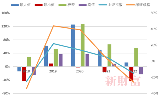 抄底神器？2022年单只最高收益62%，中国ETF正经历一轮爆发！头部、尾部产品业绩相差128%，2023如何布局？