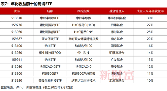 抄底神器？2022年单只最高收益62%，中国ETF正经历一轮爆发！头部、尾部产品业绩相差128%，2023如何布局？