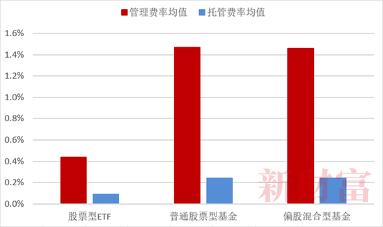 抄底神器？2022年单只最高收益62%，中国ETF正经历一轮爆发！头部、尾部产品业绩相差128%，2023如何布局？