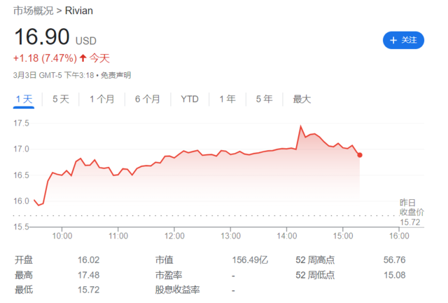 “特斯拉劲敌”Rivian上调今年目标产量至6.2万辆，股价一度涨超10%