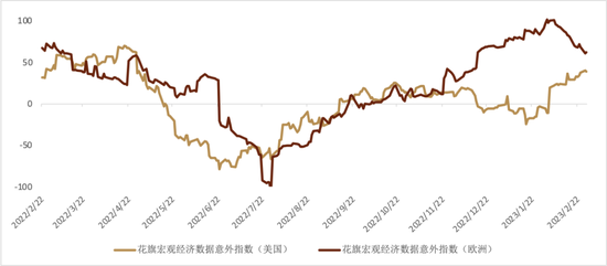美元的反弹动能或边际减弱