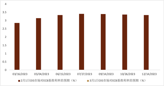 美元的反弹动能或边际减弱