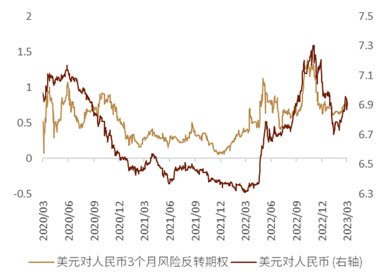 美元的反弹动能或边际减弱