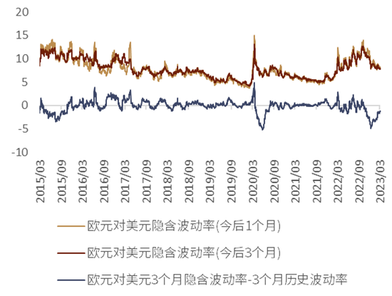 美元的反弹动能或边际减弱