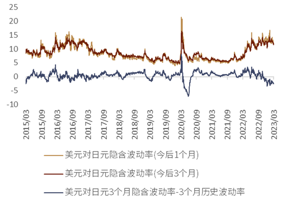 美元的反弹动能或边际减弱