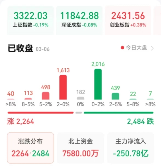 三大股指震荡分化 低位赛道股受关注 机构：A股延续结构性行情