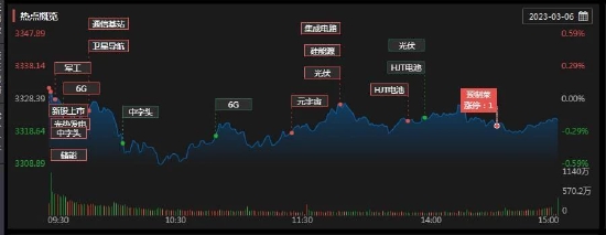 三大股指震荡分化 低位赛道股受关注 机构：A股延续结构性行情