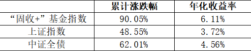 华安基金：A股站上3300，捕捉投资良机“固收+”或是好选择