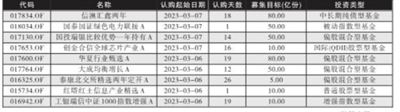 发行市场回暖 三月权益类基金发行占比近七成