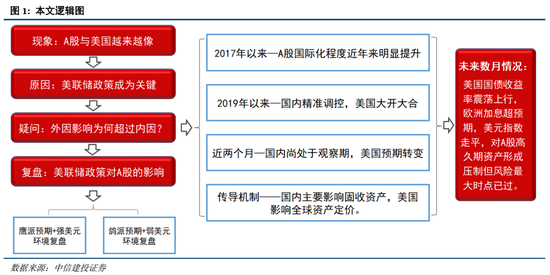 中信建投策略：美联储为何再成A股关键