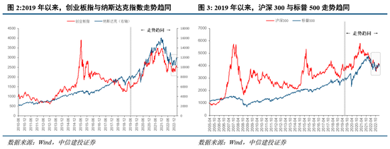 中信建投策略：美联储为何再成A股关键