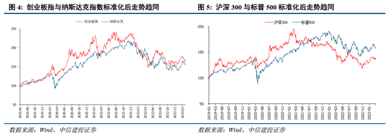 中信建投策略：美联储为何再成A股关键