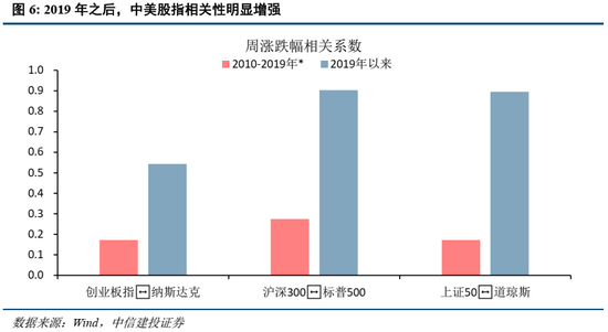 中信建投策略：美联储为何再成A股关键