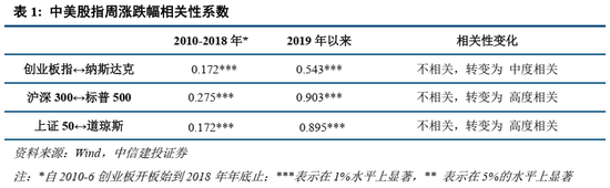 中信建投策略：美联储为何再成A股关键