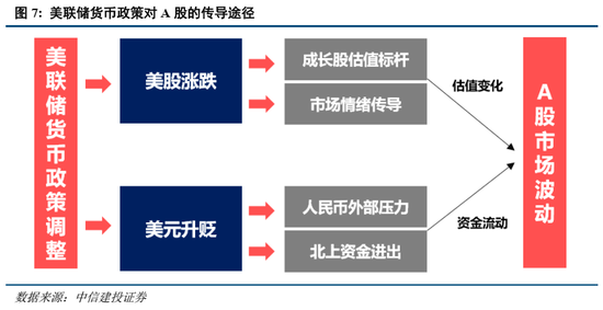 中信建投策略：美联储为何再成A股关键
