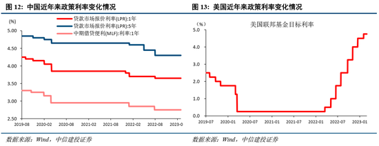 中信建投策略：美联储为何再成A股关键