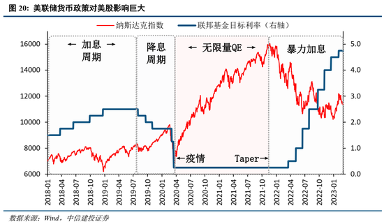 中信建投策略：美联储为何再成A股关键