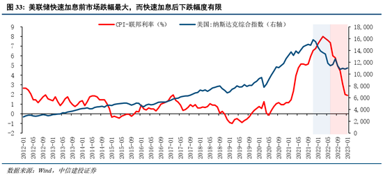 中信建投策略：美联储为何再成A股关键