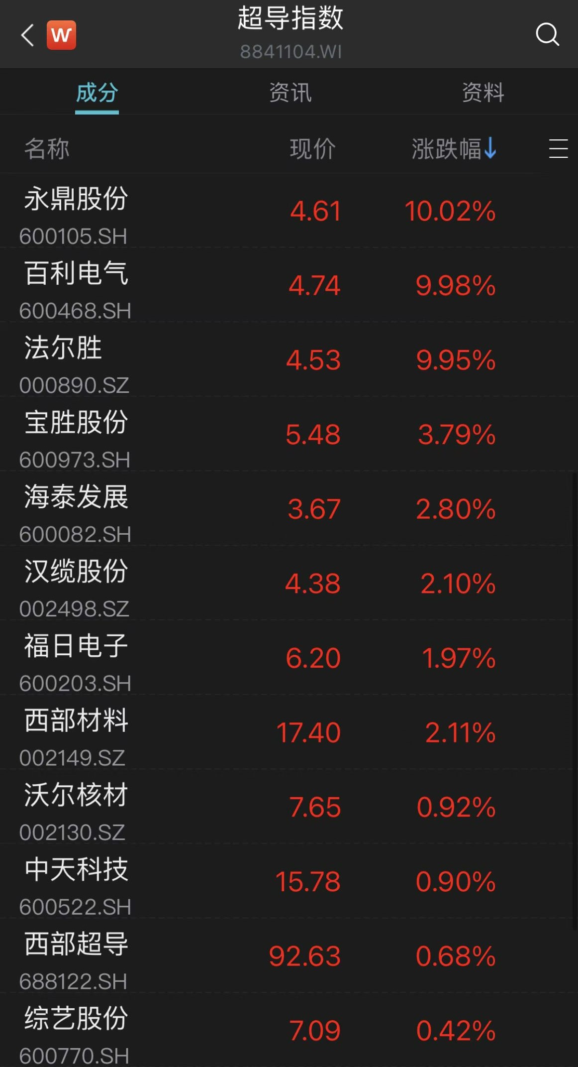 室温超导火了！超导概念股集体走强 机构看好应用的战略性发展