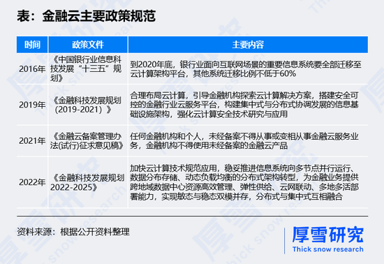 银行跨入“全面上云”时代
