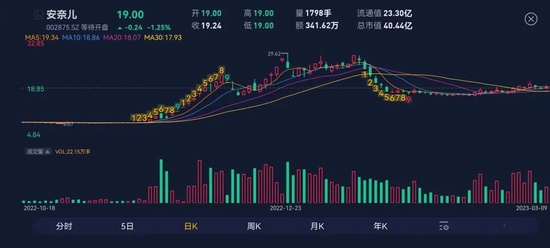 26天狂飙260%，一把套现2个亿！安奈儿自创校服概念，股价旱地拔葱：亏不亏损的不重要 咱先把深圳校服蹭到底