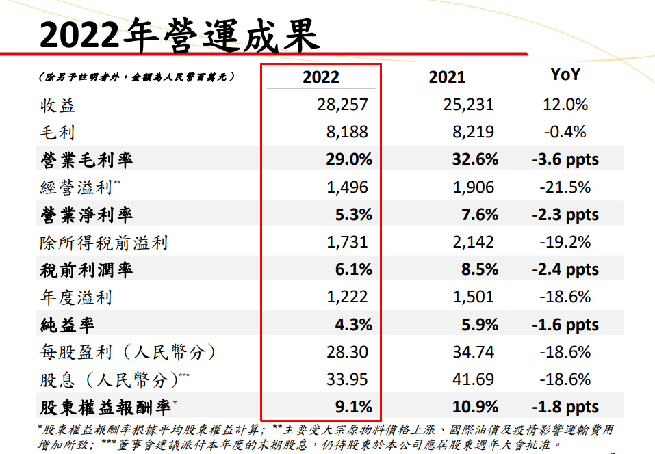 增收不增利！老坛酸菜没有拖统一方便面的后腿，去年营收还涨了