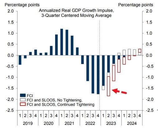 高盛：SVB导致的信贷收缩相当于加息25基点