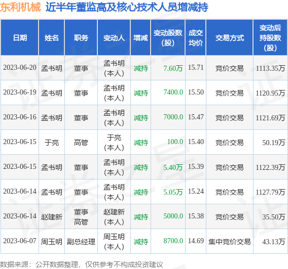 东利机械：6月20日公司高管孟书明减持公司股份合计7.6万股