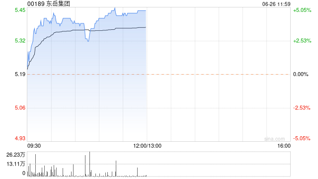东岳集团早盘涨超4% 机构称集团制冷剂业务取得逆势增长