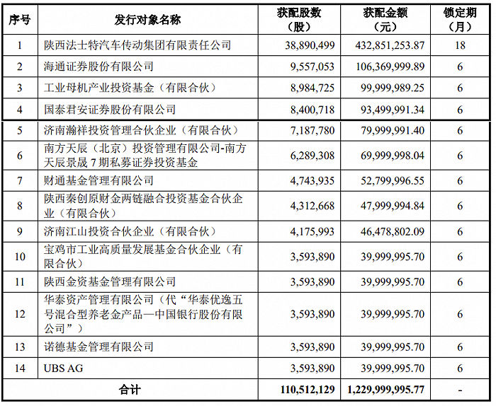 秦川机床：完成定增募资约12.3亿元 控股股东获配约4.33亿元 海通证券、国泰君安等参投