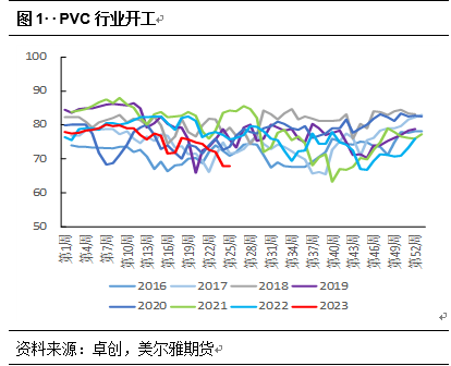 美尔雅期货：供需压力犹存，PVC缺乏足够驱动