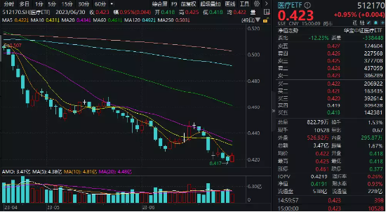 【ETF特约收评】板块连跌5月，医疗ETF（512170）半年份额增近200亿份！机构：下半年相对乐观