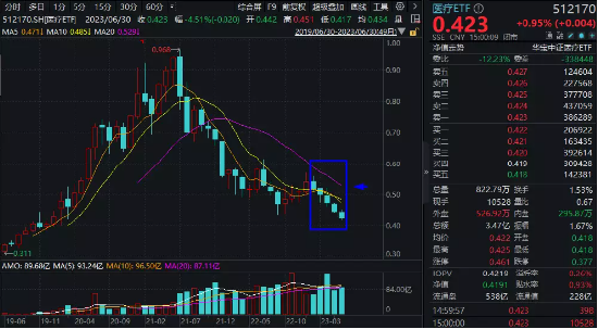 【ETF特约收评】板块连跌5月，医疗ETF（512170）半年份额增近200亿份！机构：下半年相对乐观