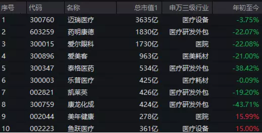 【ETF特约收评】板块连跌5月，医疗ETF（512170）半年份额增近200亿份！机构：下半年相对乐观