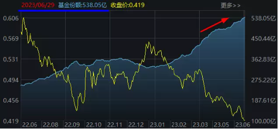 【ETF特约收评】板块连跌5月，医疗ETF（512170）半年份额增近200亿份！机构：下半年相对乐观