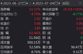 股价大涨61％，创4年来新高！林州重机回应来了