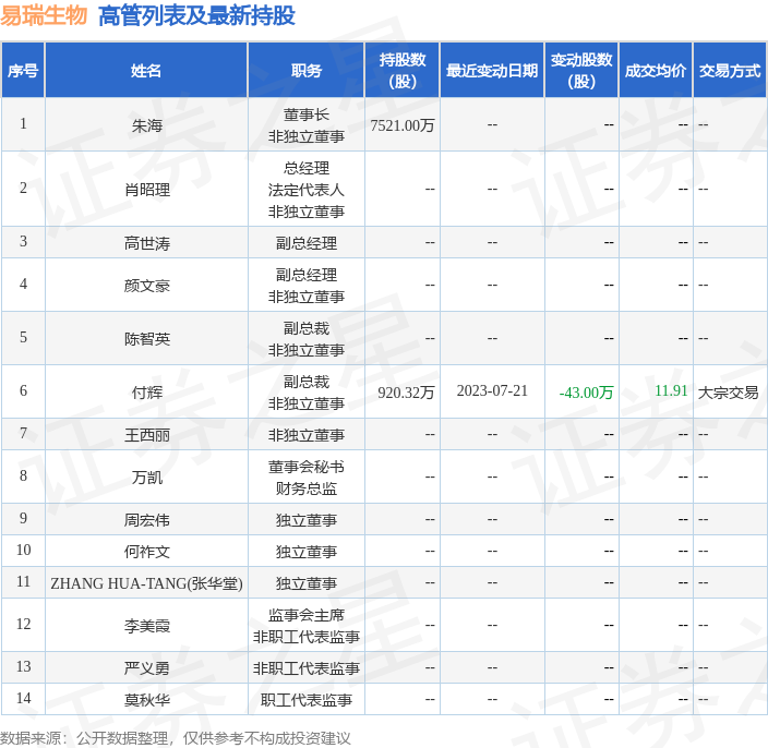易瑞生物：7月21日公司高管付辉减持公司股份合计43万股