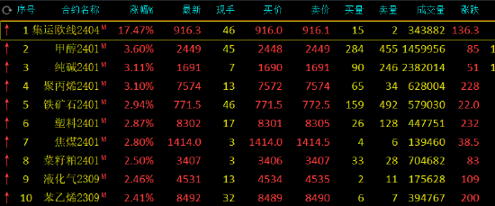 收评：上市首日集运指数（欧线）涨超17%！甲醇涨超3%