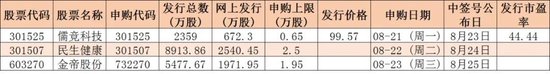 下周解禁市值超1700亿元，3只新股发行，机构：构筑市场底需要时间